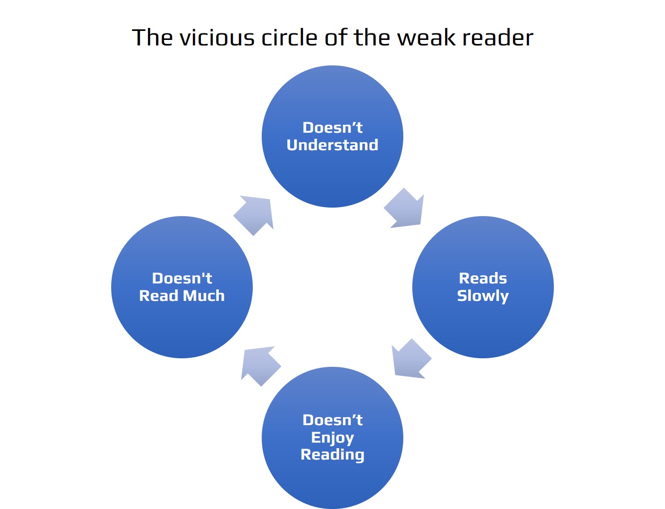 vicious-circle-of-the-weak-reader-literacy-for-boys